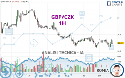 GBP/CZK - 1H