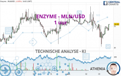 ENZYME - MLN/USD - 1 uur