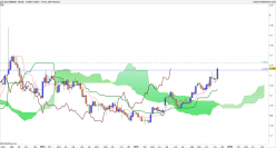 EUR/NZD - Weekly