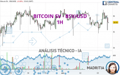 BITCOIN SV - BSV/USD - 1 uur