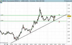 EUR/USD - 15 min.