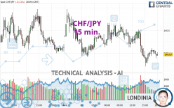 CHF/JPY - 15 min.