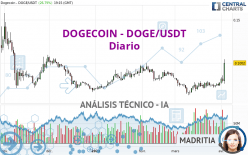 DOGECOIN - DOGE/USDT - Giornaliero