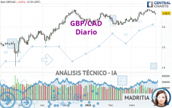 GBP/CAD - Diario