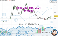 BITCOIN - BTC/USDT - Wekelijks