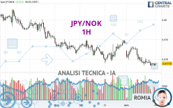 JPY/NOK - 1H