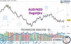 AUD/NZD - Daily