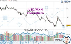 USD/MXN - Täglich