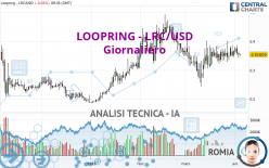 LOOPRING - LRC/USD - Dagelijks