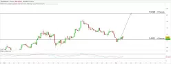 EUR/CAD - 4H