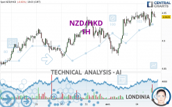 NZD/HKD - 1H