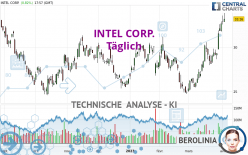 INTEL CORP. - Giornaliero