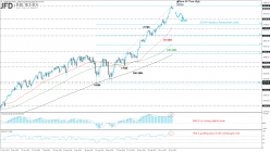 DOW JONES INDUSTRIAL AVERAGE - Wekelijks