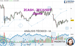 ZCASH - ZEC/USDT - Diario