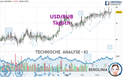 USD/RUB - Dagelijks