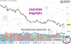CAD/DKK - Daily