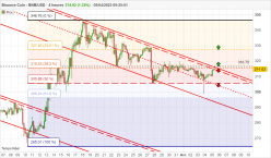 BINANCE COIN - BNB/USD - 4 uur