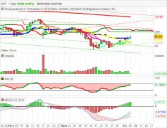 GTT - Daily