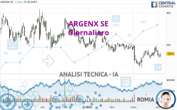ARGENX SE - Giornaliero