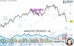 AUD/JPY - 1H