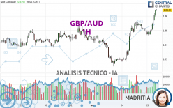 GBP/AUD - 1H