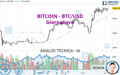 BITCOIN - BTC/USD - Giornaliero