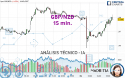 GBP/NZD - 15 min.