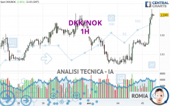 DKK/NOK - 1H