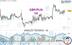 GBP/PLN - 1H