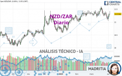 NZD/ZAR - Diario