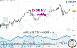 EXOR NV - Journalier