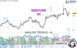 NZD/USD - 1H