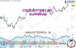 CISCO SYSTEMS INC. - Giornaliero