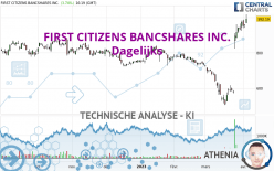 FIRST CITIZENS BANCSHARES INC. - Dagelijks