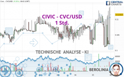 CIVIC - CVC/USD - 1 Std.