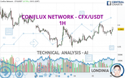 CONFLUX NETWORK - CFX/USDT - 1H