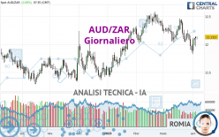 AUD/ZAR - Daily