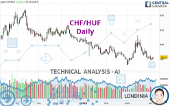 CHF/HUF - Dagelijks