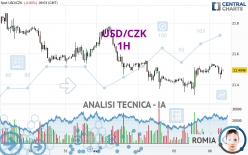 USD/CZK - 1H