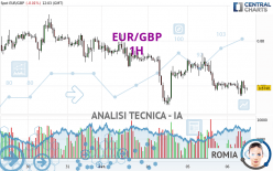 EUR/GBP - 1H