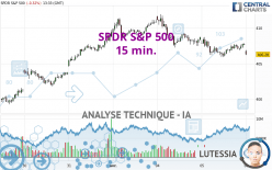 SPDR S&P 500 - 15 min.