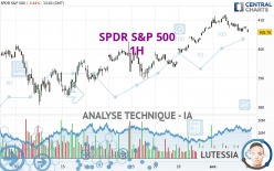 SPDR S&P 500 - 1H