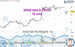 SPDR GOLD TRUST - 15 min.