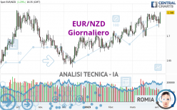 EUR/NZD - Daily