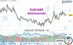EUR/GBP - Settimanale