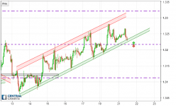 GBP/USD - 1H