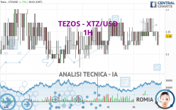 TEZOS - XTZ/USD - 1H