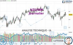 NZD/SEK - Journalier