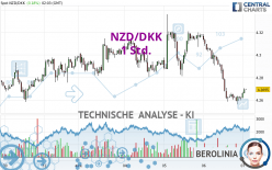 NZD/DKK - 1H
