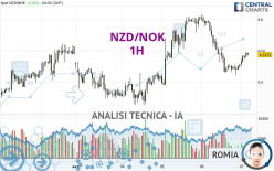 NZD/NOK - 1H